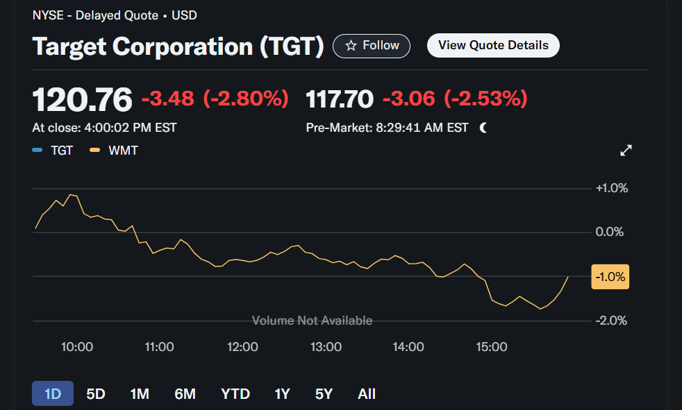 Precio de las acciones de Target Corporation (TGT)