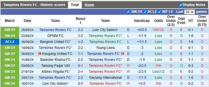 Thống kê phong độ 10 trận đấu gần nhất của Tampines Rovers