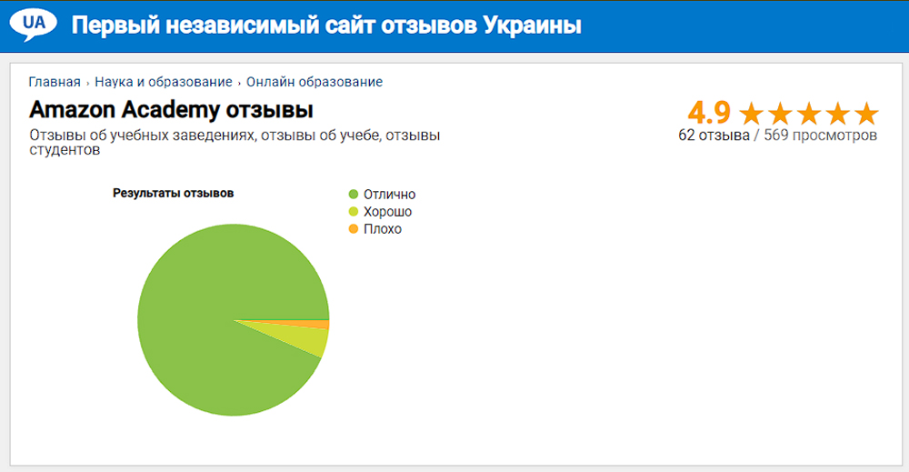 Amazon Academy отзывы на сайте otzyvua net