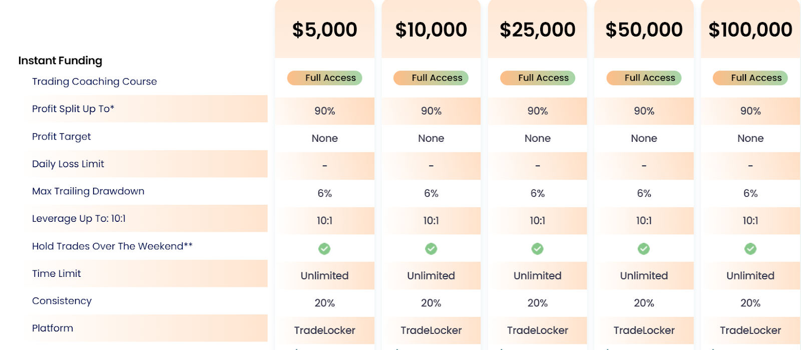 A comparison table of instant funding options, showing profit splits, targets, and features for a free prop firm challenge
