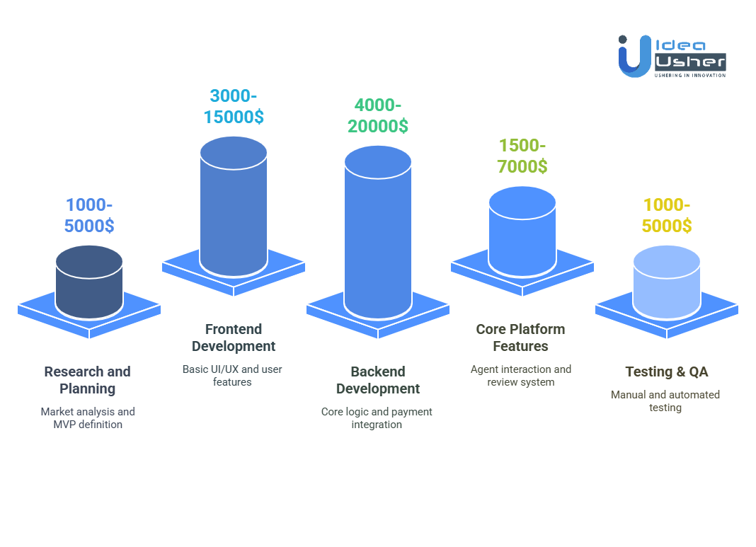 Cost of Developing an AI Agent Marketplace Like SingularityNET