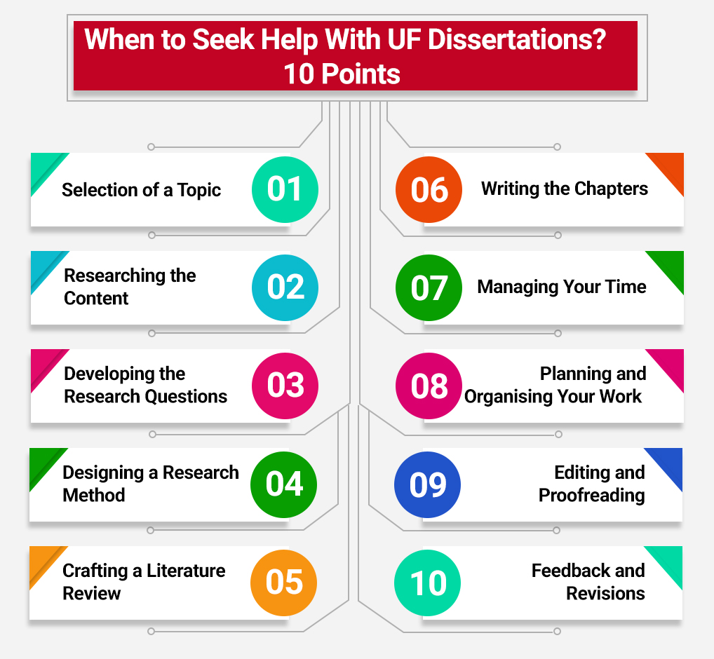 The Academic Papers UK Explains When to Seek Help with Your UF Dissertation