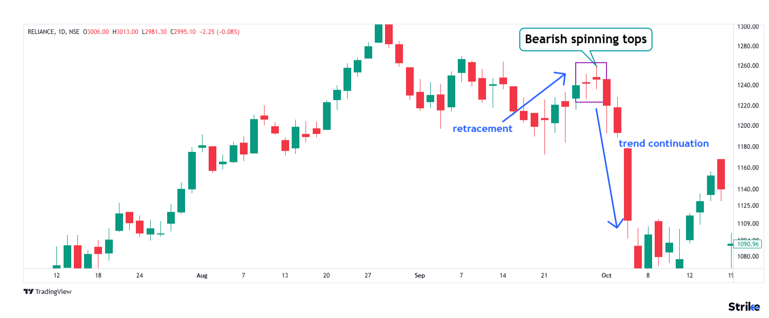 Bearish Spinning Top