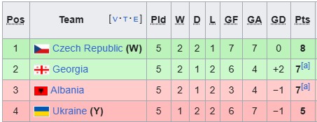 Bảng B1 UEFA Nations League