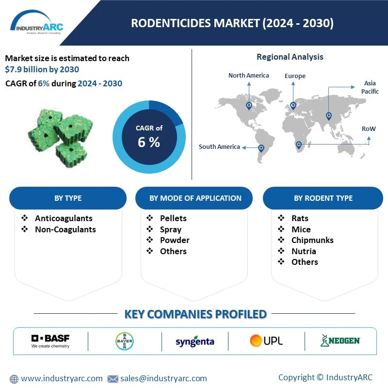 Rodenticides Market