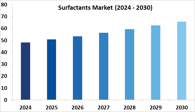 Surfactants Market