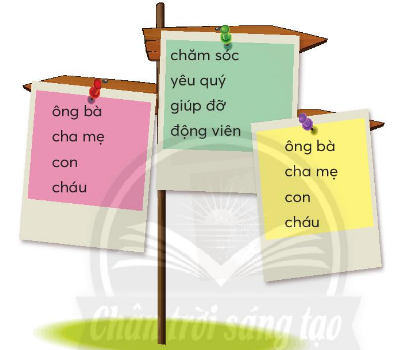 BÀI 4: BÀ TÔIKHỞI ĐỘNGCâu hỏi: Trao đổi với bạn về những điều em thấy trong bức tranh dưới đây:Giải nhanh: Bà đưa cháu đi học.KHÁM PHÁ VÀ LUYỆN TẬP1. Đọc:Bà tôi – Thu Hà1. Tìm các câu văn nói về mái tóc của bà.2. Chi tiết nào cho thấy bà rất yêu thương bạn nhỏ?3. Điều gì đưa bạn nhỏ vào giấc ngủ?4. Em thích việc làm nào của bà với bạn nhỏ? Vì sao?Giải nhanh: 1. Mái tóc bà đã điểm bạc. 2. âu yếm nhìn tôi, nở nụ cười hiền hậu.3. giọng bà ấm áp.4. Bà kể chuyện cho bạn nhỏ nghe.Câu 2: Viếta) Nghe-viết: Bà tôi (Từ Tối nào đến hết)b) Viết tên người thân theo thứ tự bảng chữ cái.(c) Chọn chữ hoặc vần thích hợp với mỗi chỗ trống:Giải nhanh: a) Nghe-viếtb) Chị Ánh, anh Bình, bác Hà, cô Hải, chú Kiên, cậu Mạnh.c) lời, nắng, lúamuộn, chuông, luônCâu 3: Tìm 2-3 từ ngữa) Có tiếng chămb) Có tiếng thươngGiải nhanh: a) Chăm sóc, chăm chỉ, chăm bẵmb) Thương yêu, thương mến, thương xótCâu 4: Thực hiện các yêu cầu dưới đâya) Chọn ở mỗi nhóm một từ để xếp thành câu Mẫu: Ông bà chăm sóc cháu.b) Đặt 2-3 câu nói về tình cảm của các cháu đối với ông bà.Trả lời: a) Ông bà chăm sóc cháu.Con cháu yêu quý ông bàÔng bà động viên con cháu.Cha mẹ chăm sóc con.Con giúp đỡ cha mẹ.b) Cháu rất yêu quý ông bà. Cháu ước ông bà mạnh khỏe sống lâu trăm tuổi.Câu 5: Kể chuyệna) Xem tranh, nói 1-2 câu về nội dung của từng bức tranhb) Kể từng đoạn của câu chuyện theo tranh và gợi ý dưới tranh.c) Kể lại toàn bộ câu chuyệnTrả lời: a)b)Đoạn 1: Sau một chuyên đi tham quan du lịch nghỉ mát về, ông mang bốn quả đào về làm quà cho gia đình. Ông nói với bà và các cháu: “Quả to nhất xin gửi bà. Còn ba quả nhỏ hơn, mỗi cháu một quả”. Trong bữa cơm chiều hôm ấy ông hỏi:- Các cháu thấy đào có ngon không?Đoạn 2: Cậu bé Xuân nhanh nhảu nói- Thưa ông, đào ngon và thơm lắm ạ. Cháu đã đem hạt trồng rồi, chắc sau này nó sẽ thành một cây đào to đấy, ông nhỉ?- Ngày sau, cháu sẽ là một người làm vườn giỏi.Đoạn 3: Cô bé Vân nhí nhảnh thưa với ông:- Đào ngon quá, cháu ăn hết rồi mà vẫn thèm ơi là thèm. Còn hạt thì cháu vứt mất rồi. Tiếc quá ông nhĩ?- Ôi, cháu của ông còn thơ dại quá!Đoạn 4: Còn Việt thì trầm ngâm chưa nói gì, cậu cứ nhìn chăm chú vào cái khăn trải bàn. Thấy vậy, người ông hỏi:- Riêng Việt thì thế nào? Sao cháu chẳng nói gì cả!- Thưa ông, cháu đã mang quả đào cho bạn Sơn. Bạn ấy đang bị ốm. Bạn ấy không muốn nhận nhưng cháu vẫn để lại trên đầu giường của bạn ấy, rồi trốn về, không cho bạn ấy biết.- Ồ , cháu của ông thật ngoan, thật tốt, cháu có một tấm lòng nhân hậu đấy!c)Kể lại toàn bộ câu chuyện: Trong chuyến du lịch nghỉ mát về, người ông mua bốn quả đào về tặng cho cả nhà làm quà. Ông đem biếu bà quả to nhất, còn lại ba quả chia đều cho ba cháu.Khi buổi cơm chiều dọn ra, tất cả ngồi vào mâm, ông hỏi:-    Các cháu ăn đào có ngon không?Bé Xuân vội nói ngay:-    Thưa ông, đào ngon và thơm lắm ạ! Cháu đã đem hạt ra vườn gieo rồi ạ! Thế nào, cây đào của cháu cũng cho kết quả đấy ông ạ. Cháu sẽ chọn hai quả to nhất biếu ông bà.-    Ngày sau, cháu Xuân sẽ là người làm vườn giỏi.Bé Vân nhí nhảnh thưa với ông:-    Chưa bao giờ cháu thấy quả đào ngon như thế! Nhưng cháu đã vứt hạt mất rồi, tiếc quá ông nhỉ!-    Ôi, cháu của ông thơ dại quá!Còn bé Việt thì trầm ngâm, tư lự, cứ nhìn chăm chăm vào chiếc khăn trải bàn. Thấy thế ông hỏi:-    Riêng Việt thì thê nào?-    Thưa, ông, cháu đã mang quả đào tặng bạn, vì bạn đang bị ốm.-   Ồ, cháu ngoan lắm, lúc nào cũng nghĩ cho người khác. Cháu thật nhân hậu.6. Viết bưu thiếpa) Đọc bưu thiếp sau và trả lời câu hỏi:Bạn Tùng viết bưu thiếp gửi ai? Bạn Tùng viết bưu thiếp nhân dịp gì?Bạn Tùng viết những nội dung gì trong bưu thiếp?b) Viết bưu thiếp chúc mừng sinh nhật một người thân.Trả lời: a) Bạn Tùng viết bưu thiếp gửi bà.Bạn Tùng viết bưu thiếp nhân dịp lễ mừng thọ bà.Bạn Tùng viết lời chúc gửi bà và chữ kí trong bưu thiếp.b) Ông ngoại kính yêu,Nhân dịp lễ mừng thọ ông của cháu tròn 80, cháu gái chúc ông luôn mạnh khỏe, vui vẻ, sống lâu bên con cháu.Cháu của ông,Yến NhiVẬN DỤNG