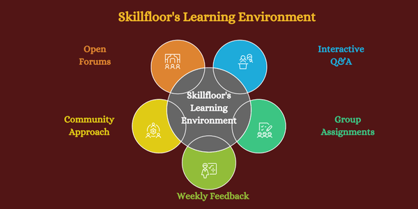 Skillfloor's Learning
Environment