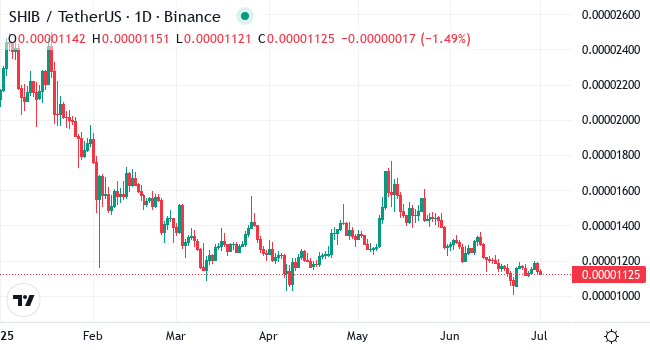 SHIB Chart