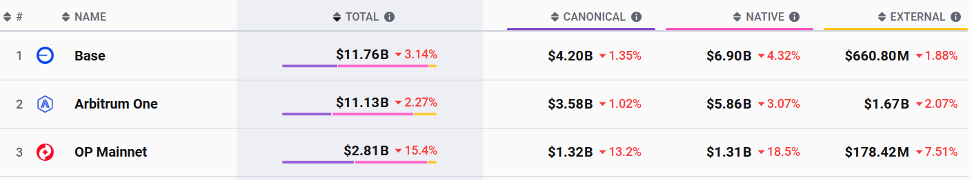 Ethereum’s leading L2 networks.