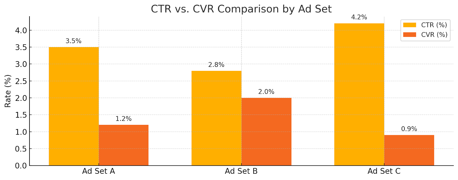  Bar chart comparing CTR and CVR for three ad sets, showing how high click-through rates don't always match high conversions