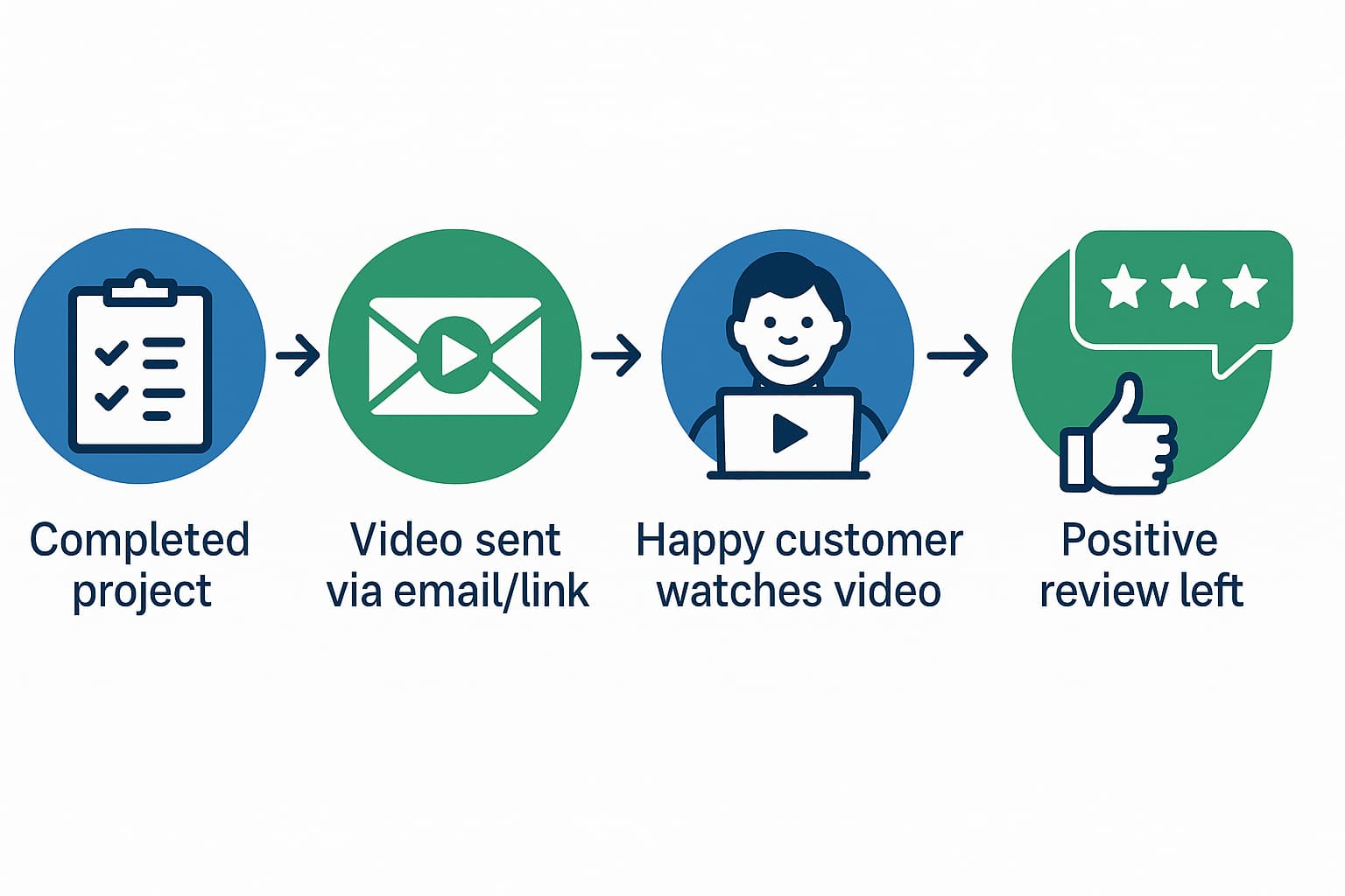 Step-by-step process for using time-lapse videos to generate customer reviews for home improvement businesses.