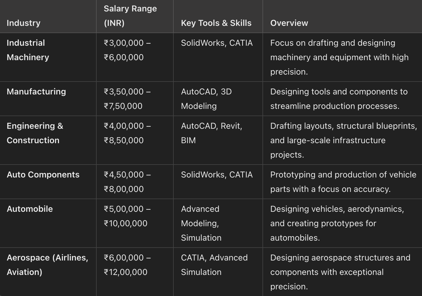 CAD-Designer_Salary