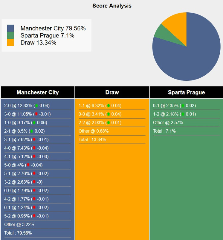 Tham khảo từ máy tính dự đoán tỷ lệ, tỷ số Man City vs Sparta Prague