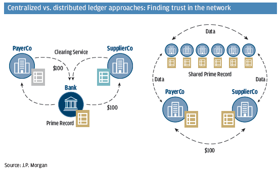 JPMorgan blockchain innovation