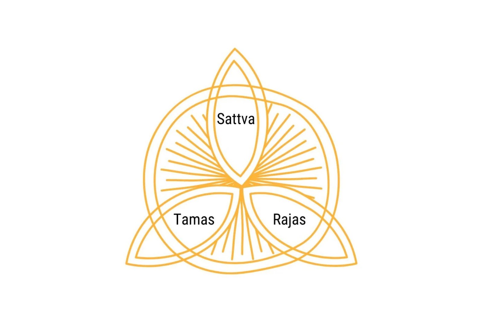 The 3 Gunas 