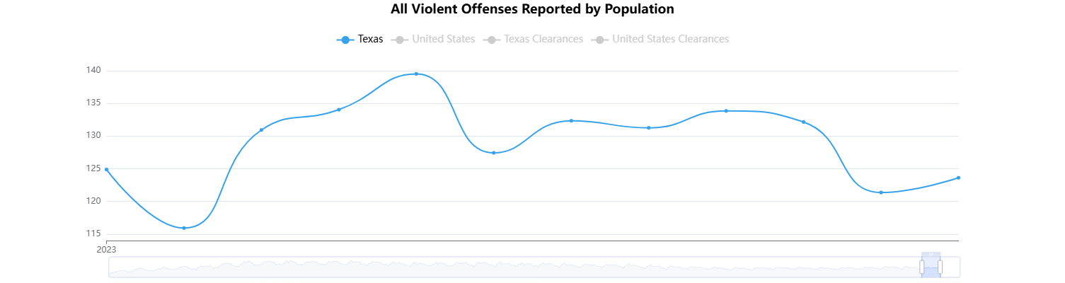 Texas Crime Rate and Statistics 2024: What You Need to Know