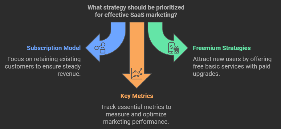 Basics Of SaaS Marketing 