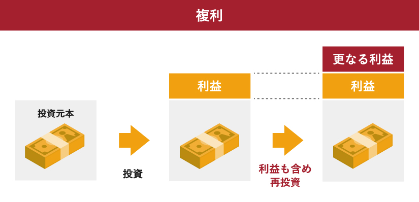 複利は利益も含め再投資することを説明する図