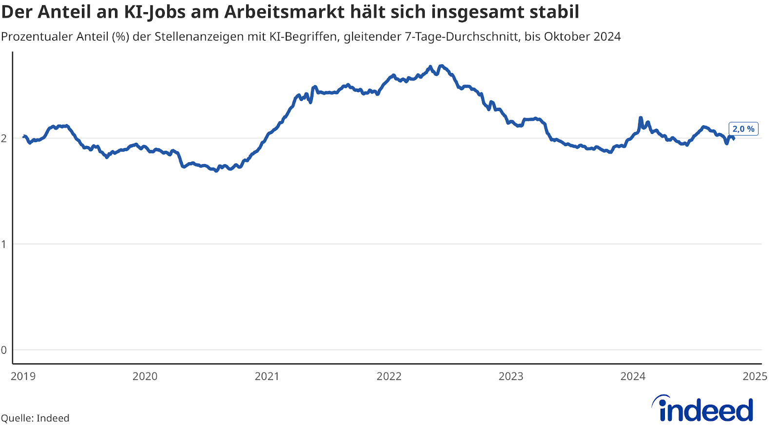 Das Liniendiagramm mit dem Titel „Der Anteil an KI-Jobs am Arbeitsmarkt hält sich insgesamt stabil” zeigt eine seit 2021 ansteigende Kurve, die ab Mitte 2022 wieder abfällt. Seit 2024 pendeln sich Stellenanzeigen, in denen KI erwähnt wird, auf einem Niveau von aktuell 2 % ein. 