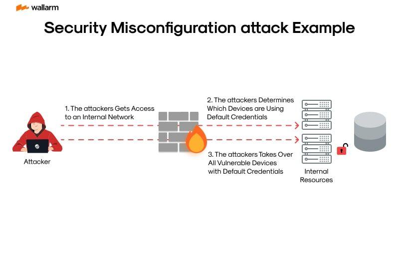 Security Misconfiguration