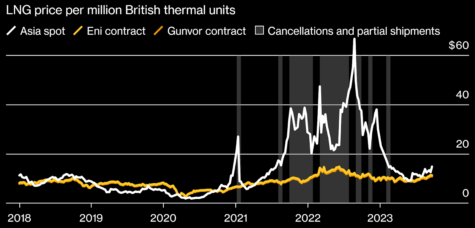 LNG Suppliers' Pakistan Cancellations, Source: Bloomberg