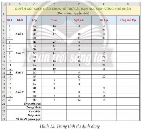 BÀI 10 - SỬ DỤNG HÀM ĐỂ TÍNH TOÁNKHỞI ĐỘNGHình 12 (Bài 19, Trang 50) là bảng theo dõi quyên góp sách giáo khoa lớp 6 ba môn Toán, Ngữ Văn, Tin học để hỗ trợ các bạn học sinh vùng khó khăn của một trường trung học cơ sở.Em hãy trao đổi với bạn để đề xuất cách tính Tổng mỗi lớp (tổng số sách Toán, Ngữ Văn, Tin học mỗi lớp đã quyên góp), Tổng mỗi loại (tổng số sách các lớp đã quyên góp theo môn học), Trung bình (số sách trung bình các lớp đã quyên góp theo môn học), Cao nhất, Thấp nhất (số sách cao nhất, thấp nhất đã quyên góp theo môn học), Số lớp đã quyên góp (tổng số lớp đã quyên góp được ít nhất một cuốn sách trở lên theo môn học).Đáp án chuẩn:Tổng mỗi lớp = SUM(D3:F3)Tổng mỗi loại = SUM(D3:D22)Trung bình = AVERAGE(D3:D22)Cao nhất = MAX(D3:D22)Thấp nhất = MIN(D3:D22)Số lớp đã quyên góp = COUNT(D3:D22)1. HÀM SỐ TRONG BẢNG TÍNHCH 1. Em hãy quan sát và cho biết:Hàm sử dụng để tính Tổng mỗi lớp ở Hình 1, Hình 2 có tên là gì?Hàm ở Hình 1 có bao nhiêu tham số và các tham số của hàm là gì?Hàm ở Hình 2 có bao nhiêu tham số và các tham số của hàm là gì?Đáp án chuẩn:Hàm SUM3 tham số, các tham số của hàm là dữ liệu cụ thể.2 tham số, tham số là địa chỉ khối ô tính.2. SỬ DỤNG MỘT SỐ HÀM ĐƠN GIẢNCH 1.  Em hãy lựa chọn hàm phù hợp (ở Bảng 1) để tính các giá trị Trung bình, Cao nhất, Thấp nhất, Số lớp quyên góp được đối với sách giáo khoa môn Toán (ở Hình 3). Nêu các bước nhập hàm vào ô tính để tính các giá trị đó.Đáp án chuẩn:Tính trung bình: Chọn ô tính D24 → Gõ = AVERAGE(D3:D22) → Enter.Tính cao nhất: Chọn ô D25 → Gõ = MAX(D3:D22) → Enter.Tính thấp nhất: Chọn ô D26 → Gõ = MIN(D3:D22) → EnterTính số lớp quyên góp được: Chọn ô D27 → Gõ = COUNT(D3:D22) → EnterCH 2: Em hãy nêu các bước sao chép hàm từ ô tính D23 sang khối ô tính E23:F23 và cho biết hàm ở các ô tính E23, F23 sau khi thực hiện sao chép.Đáp án chuẩn:Chọn ô D23 → sao chép đến ô F23 → Nhập vào ô E23: = SUM(E3:E22); F23: = SUM(F3:F22) CH 3: Ở Hình 4, nếu thay dữ liệu chữ  Ngày mai có số liệu