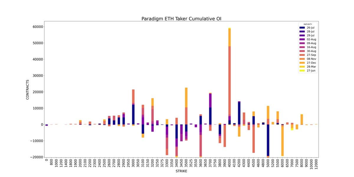 Weekly ETH Taker Cumulative open interest