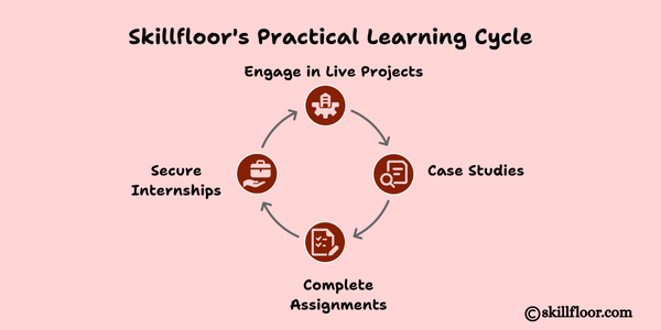 Skillfloor's Practical Learning Cycle