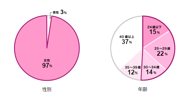 とらばーゆの利用者像