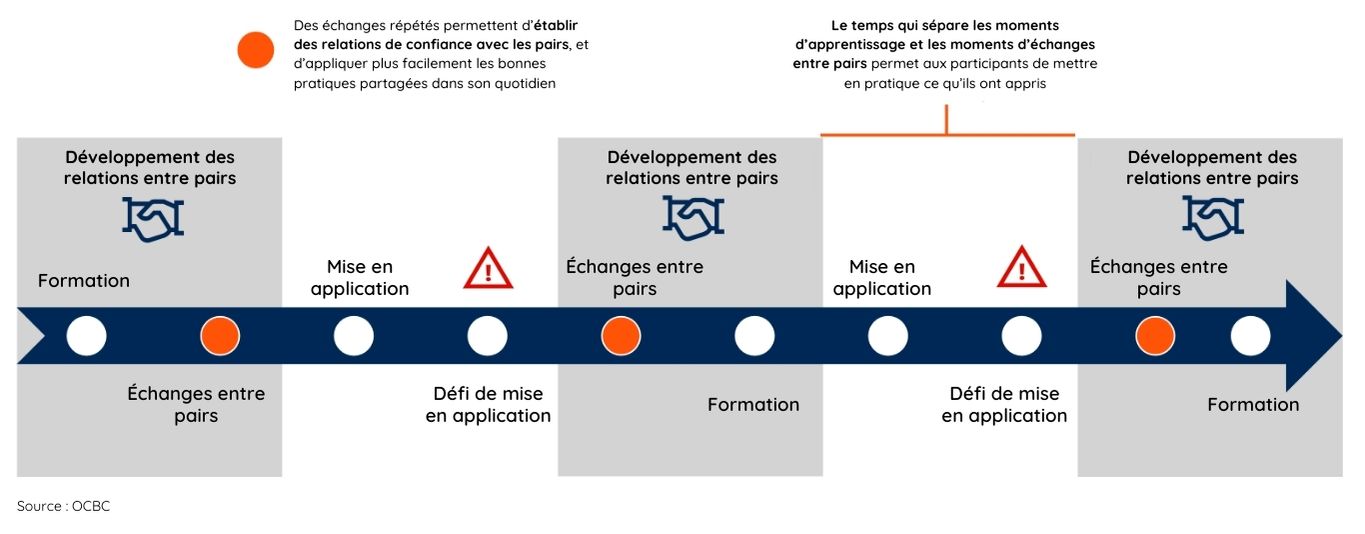 Schéma qui illustre un parcours de formation scindé en plusieurs sessions, avec moments d'apprentissage, moments d'échanges entre pairs et moments de mise en application