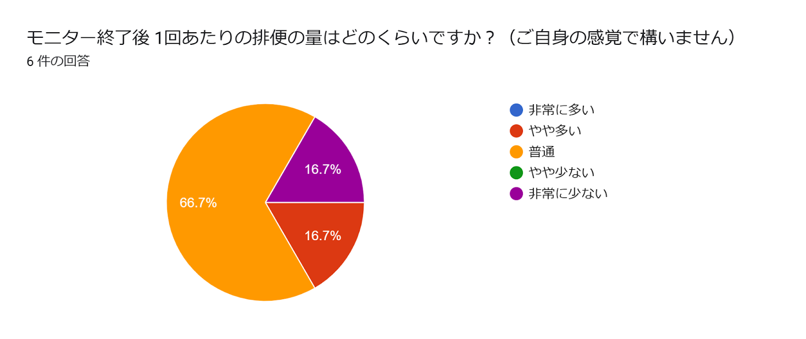 フォームの回答のグラフ。質問のタイトル: モニター終了後
1回あたりの排便の量はどのくらいですか？（ご自身の感覚で構いません）。回答数: 6 件の回答。
