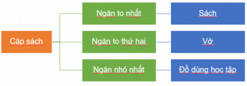 BÀI 7: SẮP XẾP ĐỂ DỄ TÌMKHỞI ĐỘNGCâu 1: Hình 1a và Hình 1b có các thẻ số từ 1 đến 20. Em hãy đề nghị bạn tìm một thẻ số nào đó (ví dụ 1, 19) trong mỗi hình. Trao đổi với bạn và cho biết tìm kiếm ở hình nào dễ hơn, nhanh hơn? Tại sao?Giải nhanh: Tìm kiếm ở hình 1b sẽ dễ hơn, nhanh hơn vì các thẻ được sắp xếp thành dãy theo thứ tự tăng dần.1) SẮP XẾP ĐỂ TÌM KIẾM NHANH HƠNCâu 1: Hình 2a và Hình 2b có các thẻ số từ 1 đến 9 và thẻ chữ cái từ a đến k. Em hãy đề nghị với bạn tìm vị trí của thẻ số và thẻ chữ cái nào đó trong mỗi hình. Trao đổi với bạn và cho biết tìm kiếm ở hình nào nhanh hơn. Tại sao?Giải nhanh: Tìm kiếm ở hình 2b nhanh hơn vì các thẻ số được sắp xếp thành dãy theo thứ tự tăng dần và các thẻ chữ theo thứ tự bảng chữ cái.2) SẮP XẾP ĐỒ VẬT HAY DỮ LIỆU HỢP LÍ THEO MỘT SỐ YÊU CẦU CỤ THỂCâu 1: a) Một bạn đã phân loại và sắp xếp sách, vở, đồ dùng học tập lên giá sách như Hình 3. Theo em, cách sắp xếp của bạn đã hợp lí chưa? Tại sao? Hãy nếu cách tìm đúng và nhanh một quyển sách, một quyển vở hay một đồ dùng học tập trong giá sách ở Hình 3.b) Hãy trao đổi với bạn để chỉ ra cách sắp xếp các đồ vật ở Hình 4b vào giá để bát ở Hình 4a cho hợp lí.Giải nhanh: Cách sắp xếp của bạn hợp lí vì sách, vở, đồ dùng học tập lần lượt được xếp vào các ngăn khác nhau của giáĐể tìm đúng và nhanh, ta chỉ việc tìm kiếm trong ngăn tương ứng của mỗi loại.b) Cách sắp xếp các đồ vật ở Hình 4b vào giá để bát ở Hình 4a:Đĩa to: xếp lên giá trên bên phải.Đĩa nhỏ: xếp lên giá trên bên trái.Bát to: xếp vào giá dưới bên phải.Bát nhỏ: xếp vào giá dưới bên trái.Đũa: xếp vào ống đựng đũa.Thìa: xếp vào ống đựng thìa.3) BIỂU DIỄN MỘT SẮP XẾP, PHÂN LOẠI CỤ THỂ BẰNG SƠ ĐỒ HÌNH CÂYCâu 1: Em hãy cho biết nội dung cần điền vào chỗ có dấu ? trong sơ đồ hình cây ở Hình 6 để mô tả cách em đã phân loại, sắp xếp bát, đũa, thìa vào giá để bát ở Hình 4a.Giải nhanh: LUYỆN TẬPCâu 1: Em hãy nêu cách em sắp xếp sách vở, đồ dùng học tập vào cặp để đi học. Tại sao em lại sắp xêp như vậy? Hãy vẽ sơ đồ mô tả cách em sắp xếp?Giải nhanh: Gợi ý:Cách em sắp xếp:Sách xếp vào ngăn to nhất theo thứ tự môn học.Vở xếp vào ngăn to thứ hai theo thứ tự môn học.Đồ dùng học tập xếp vào ngăn nhỏ nhất.Em sắp xếp như vậy để dễ tìm sách vở Câu 2: Hãy nêu cách sắp xếp thực phẩm ở Hình 7a vào tủ lạnh ở Hình 7b.Giải nhanh: Nước, kem: xếp vào ngăn đá trên cùng.Hoa quả: xếp vào ngăn mát ở giữa.Rau củ: xếp vào ngăn rau dưới cùng.Trứng: xếp vào cánh tủ lạnh.VẬN DỤNG