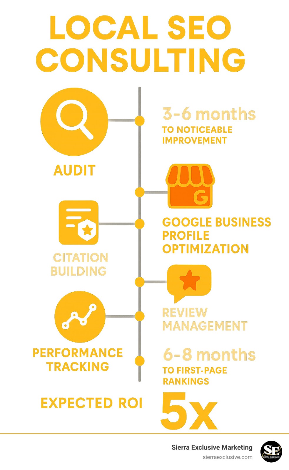 Comprehensive infographic showing the local SEO consulting process from initial audit through Google Business Profile optimization, citation building, review management, and performance tracking with timeline milestones and expected ROI metrics - local seo consulting infographic 