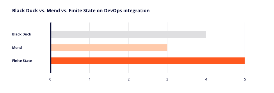Black Duck vs Mend vs Finite State on DevOps integration