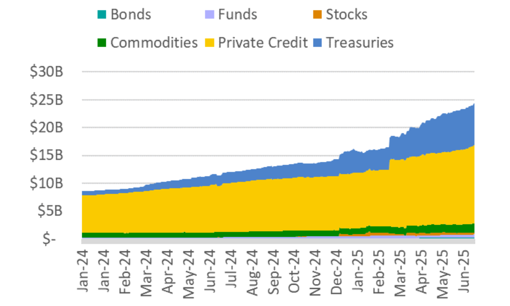 RWA Market Growth