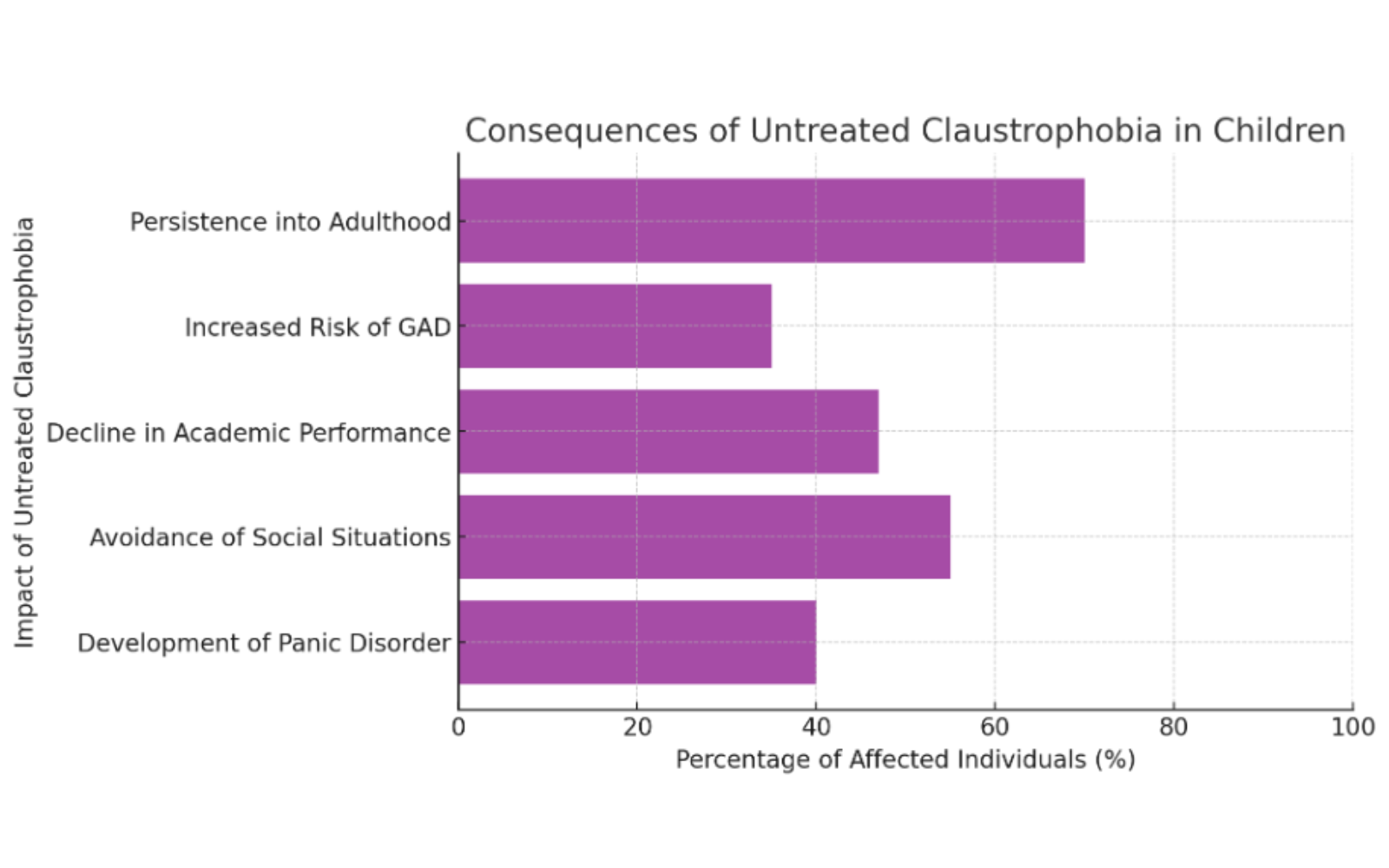 Consequences of untreated claustrophobia in children – social avoidance, academic decline, and anxiety risks.