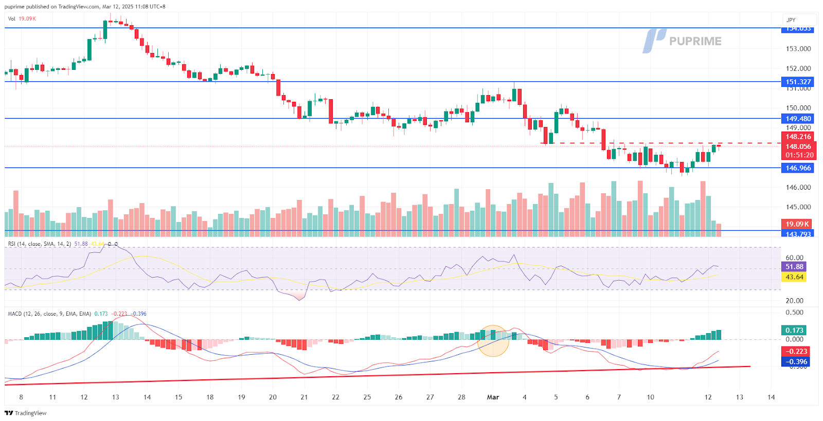 usdjpy 12032025