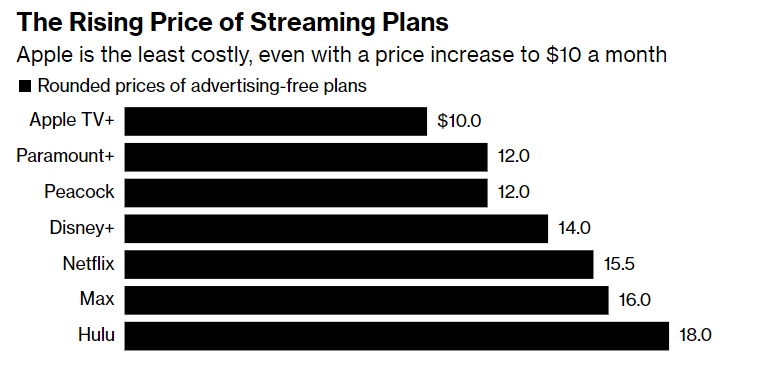 The Rising Price of Streaming Plans - Apple is the least costly, even with a price increase to $10 a month (chart depicting rounded prices of advertising-free plans)