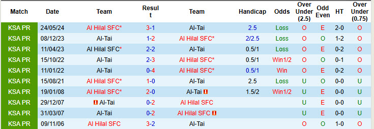 Lịch sử đối đầu Al-Tai vs Al Hilal SFC