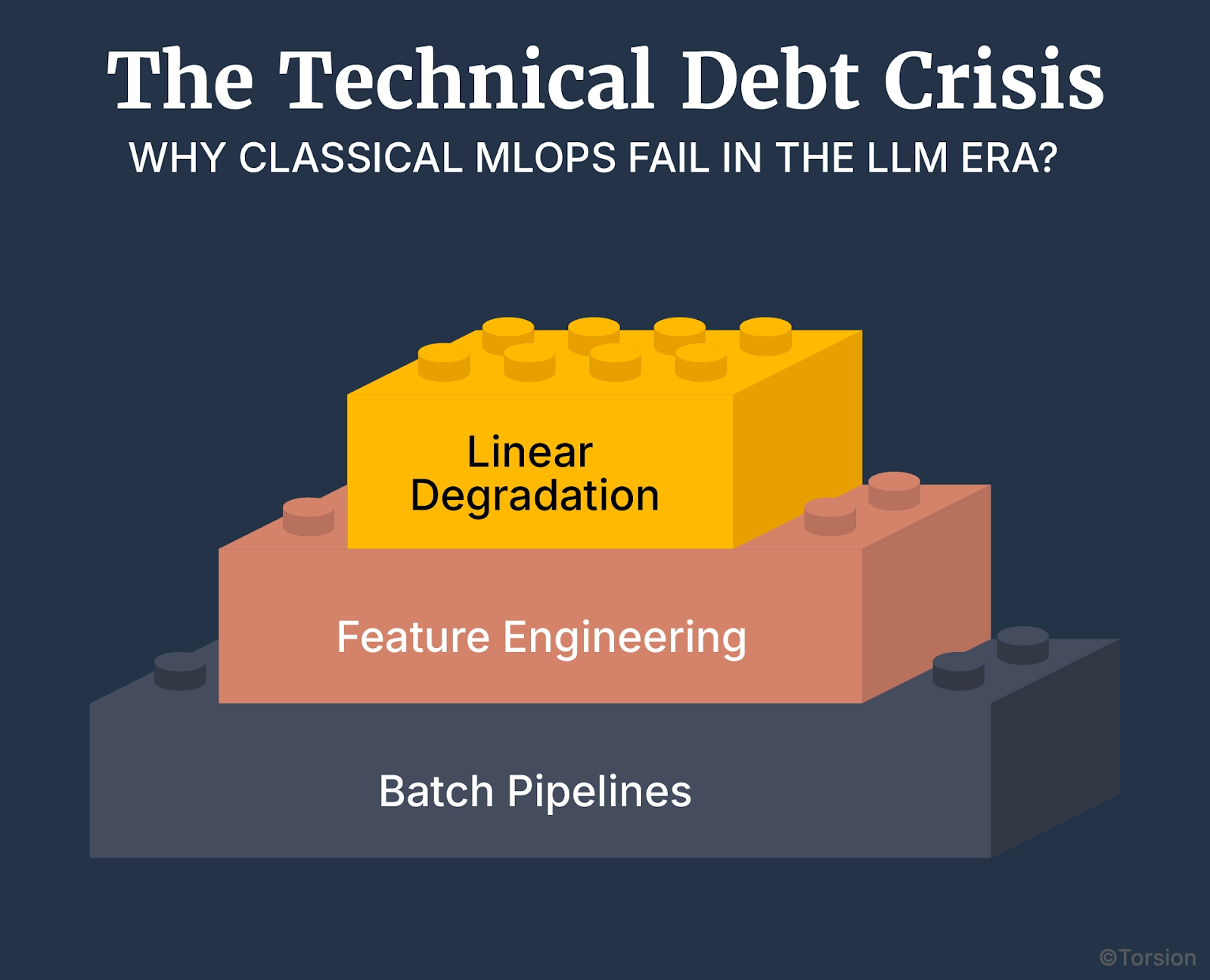 Illustration of technical debt in MLOps using LEGO-style blocks stacked as “Batch Pipelines,” “Feature Engineering,” and “Linear Degradation.” Highlights the structural limitations of classical MLOps in managing LLM behaviors, signaling why payer orgs must rethink their Enterprise AI infrastructure.