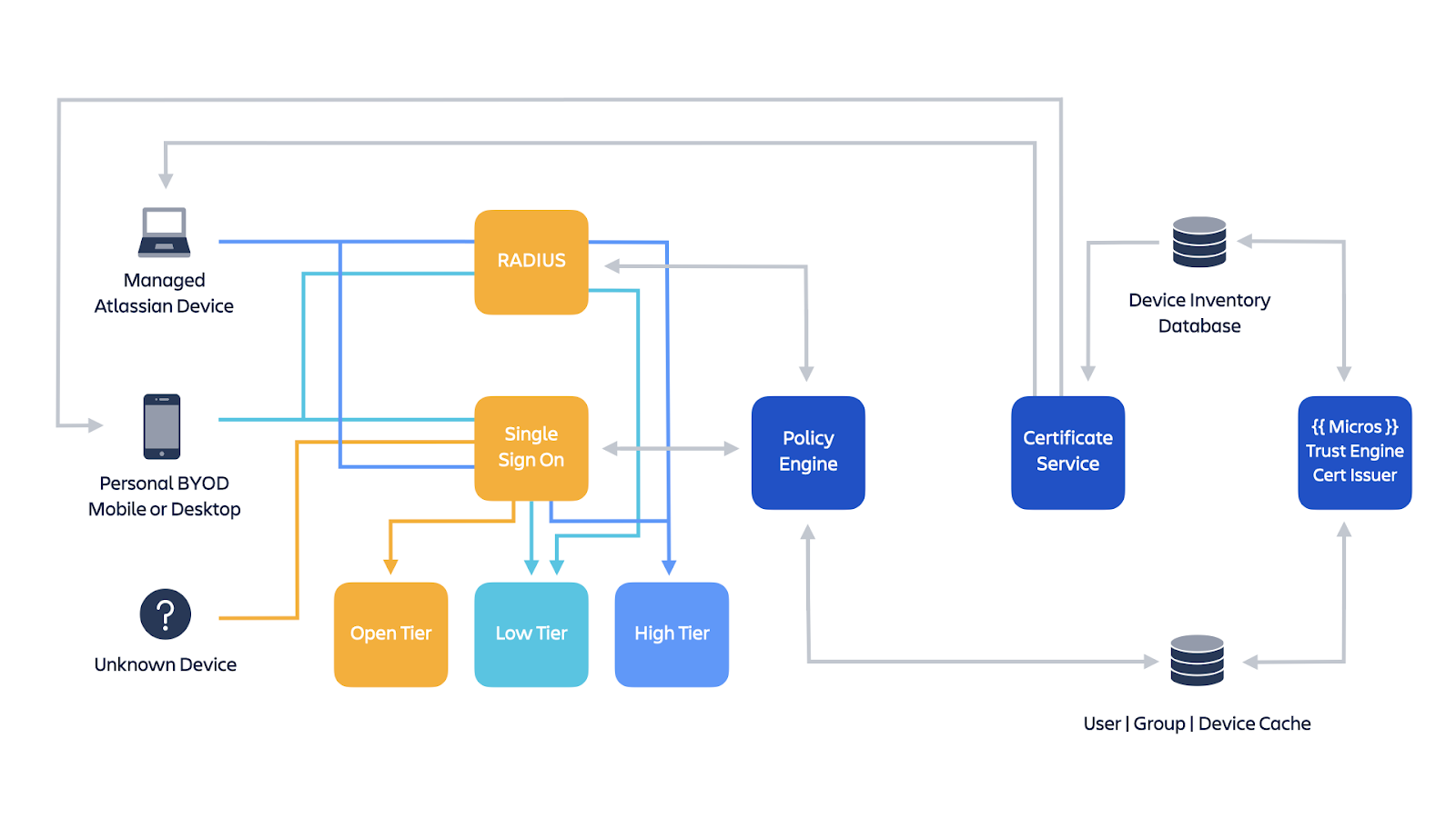 Graphic of Atlassian ZeroTrust flowchart