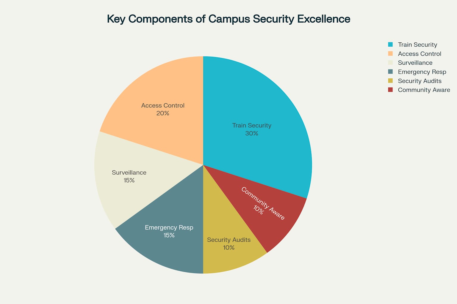Key components of comprehensive campus security for educational institutions