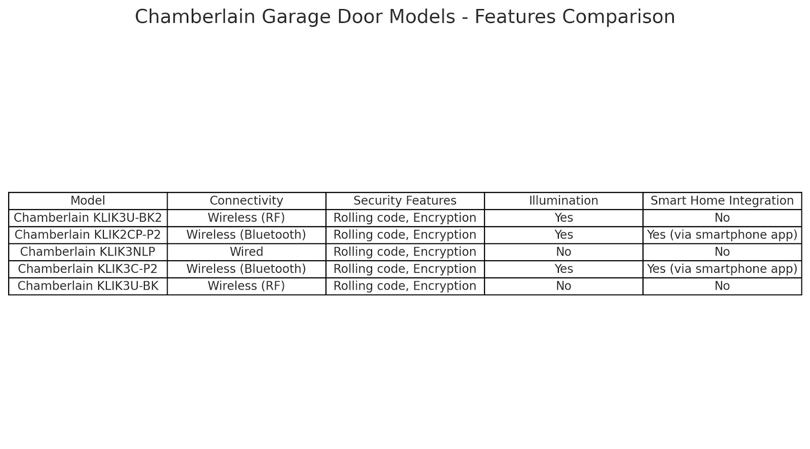 chamberlain garage door opener keypad
