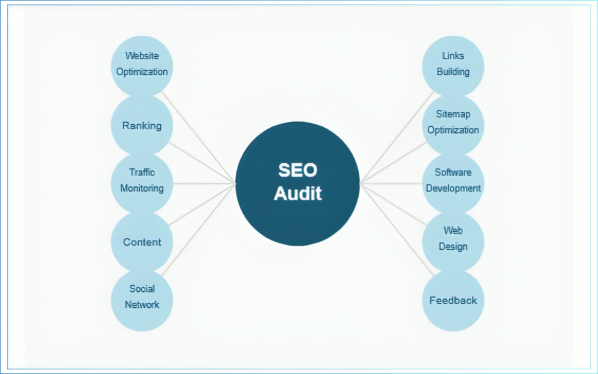 Why SEO Audit is important for your website