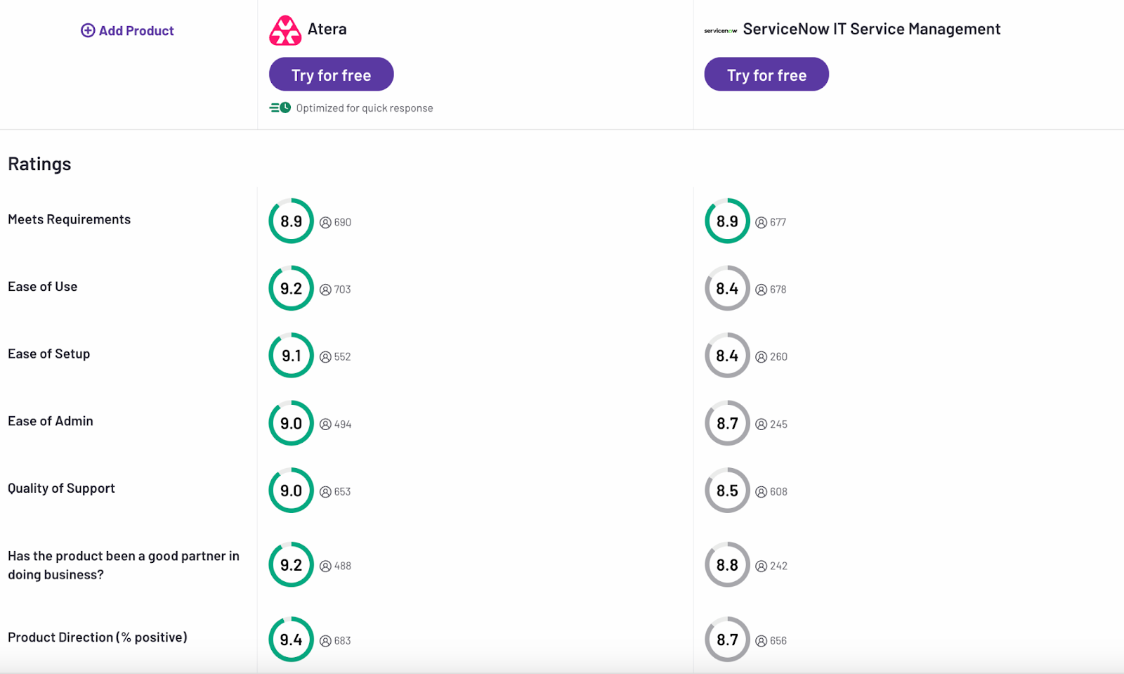 A G2 comparison of Atera and ServiceNow screenshot.