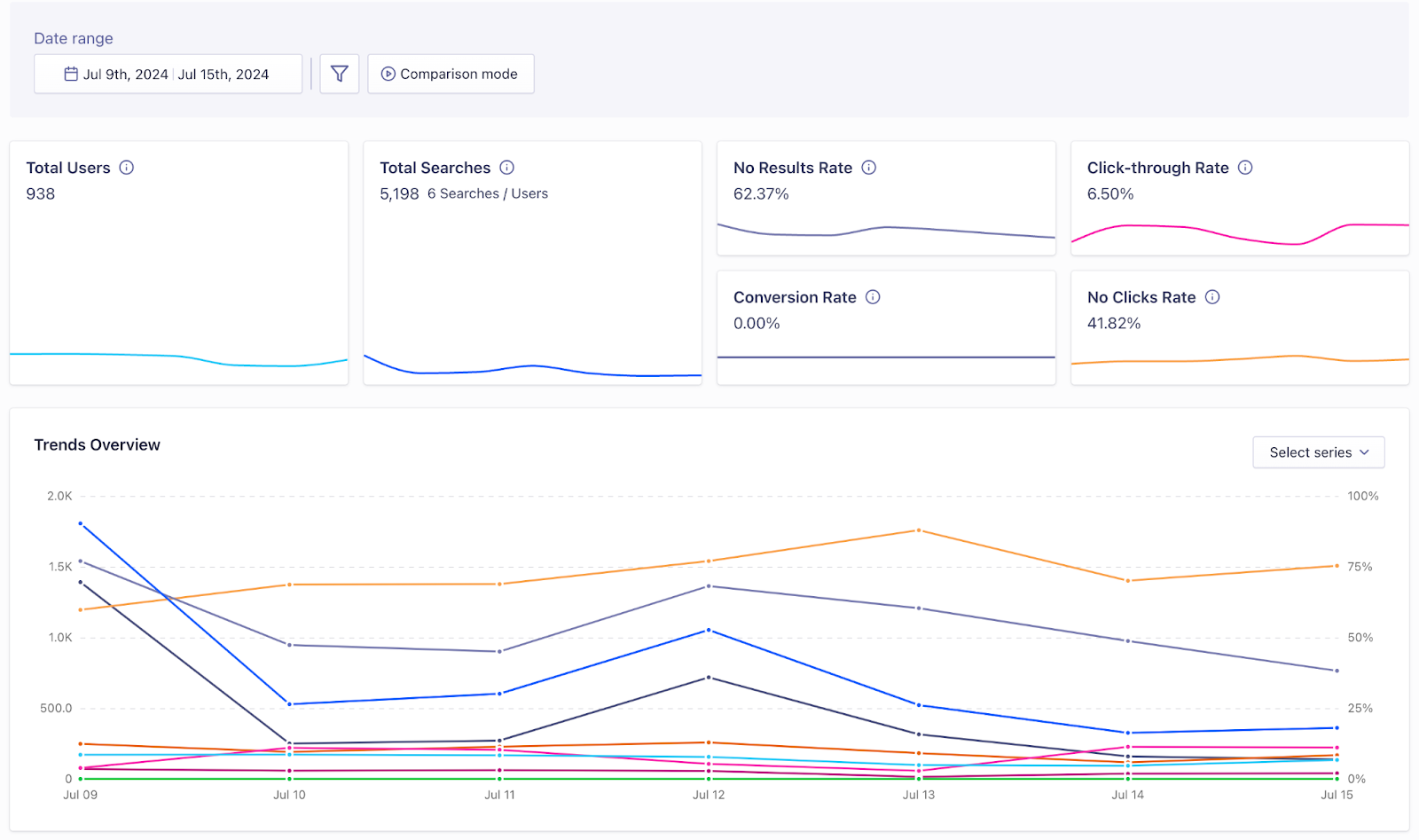 A chart showing the Algolia interface