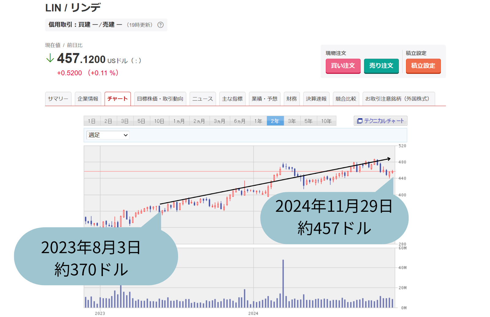 リンデの株価