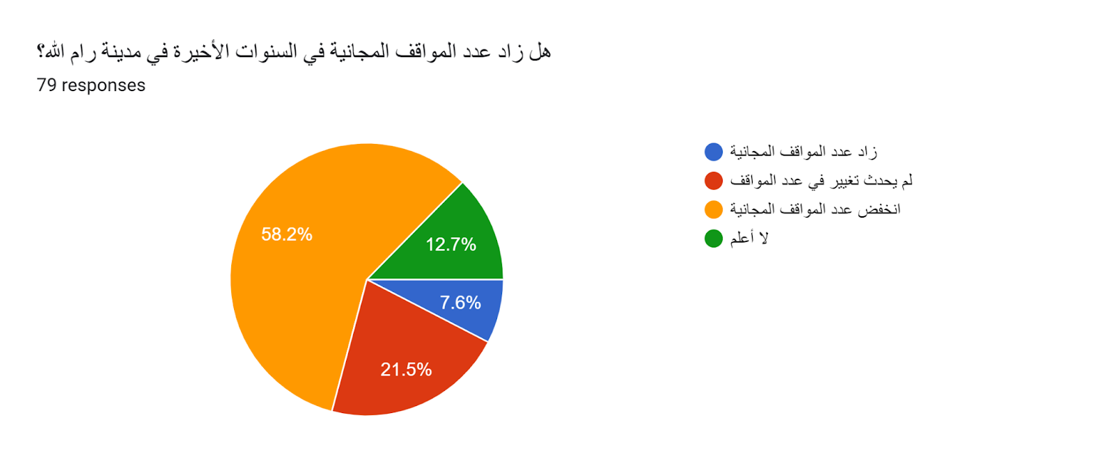 Forms response chart. Question title: هل زاد عدد المواقف المجانية في السنوات الأخيرة في مدينة رام الله؟. Number of responses: 79 responses.