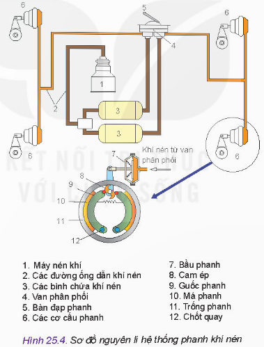 BÀI 25 - HỆ THỐNG PHANH VÀ AN TOÀN KHI THAM GIA GIAO THÔNG